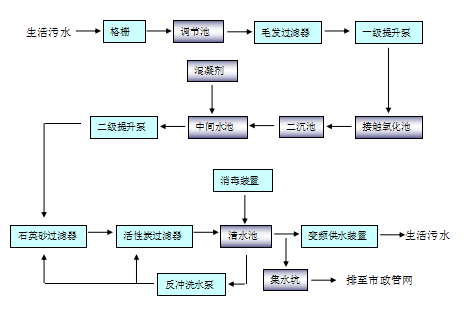 某小区中水回用处理技术方案三级过滤 接触氧化 二沉池工艺